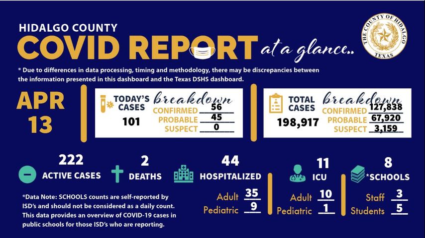 Condado Hidalgo reporta 2 muertes relacionadas con coronavirus, 101 casos de COVID-19