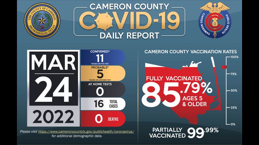 Condado de Cameron reporta 16 casos positivos de COVID-19