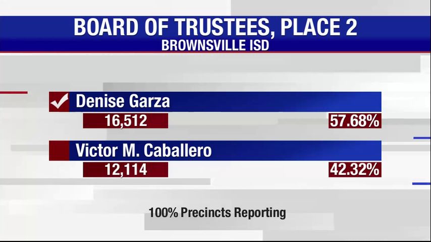 Recount doesn't change outcome of Brownsville ISD Board of Trustee Place 2 race