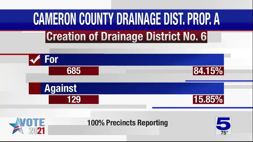 Cameron County voters approve new drainage district