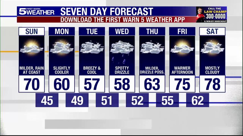 Sunday, Jan. 12, 2025: Mild day with a high of 70°F