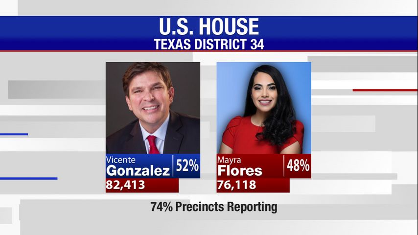 Unofficial election results: Gonzalez leading in District 34 rematch