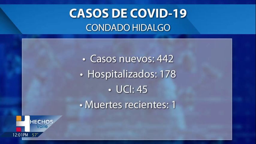 Hospitalizaciones por COVID-19 continúan aumentando en el condado de Hidalgo