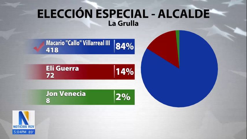 Resultados preliminares de las elecciones especiales a la alcaldía de La Grulla