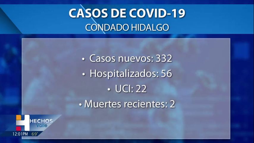 El condado Hidalgo reporta dos muertes relacionadas con el coronavirus, 332 casos positivos