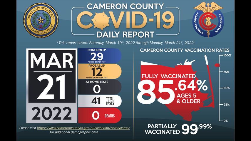 Cameron County reports 41 new positive cases of COVID-19