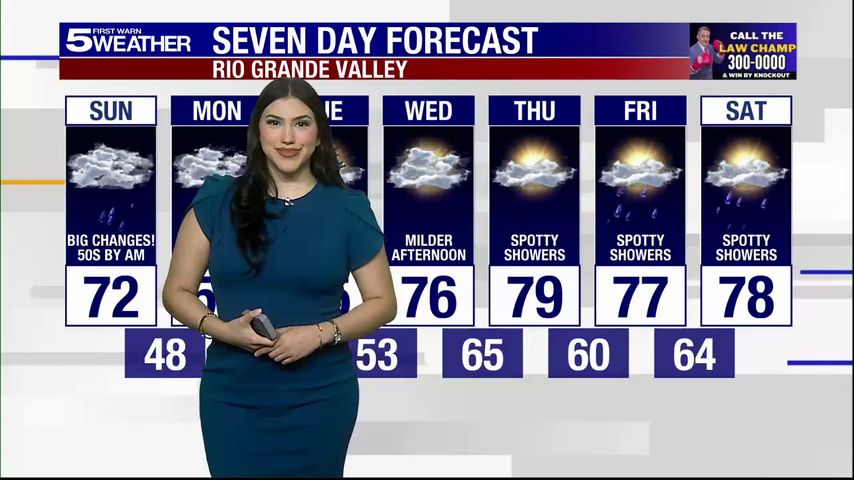 Sunday, Nov. 30, 2025: 50s by a.m., temps currently in 70s