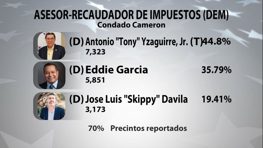 Se anticipa elección de desempate para el asesor-recaudador de impuestos en el condado Cameron