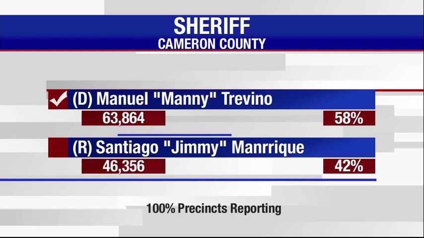 Unofficial election results: Manuel Treviño wins race for Cameron County sheriff