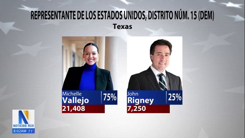 Resultados de elecciones primarias en el distrito número 15 de Texas