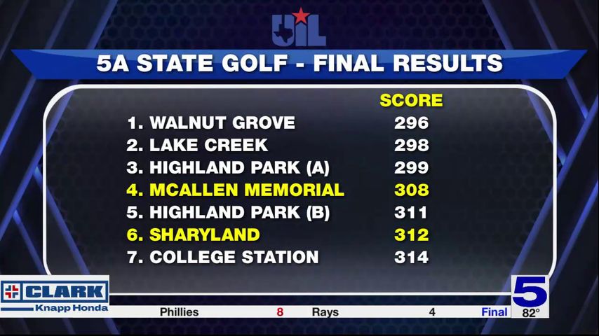 UIL cancels final day of state golf tournament; McAllen Memorial finishes 4th & Sharyland in 6th