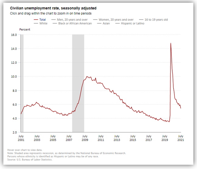 Report Indications Of A Strong Labor Market Emerge As Unemployment 