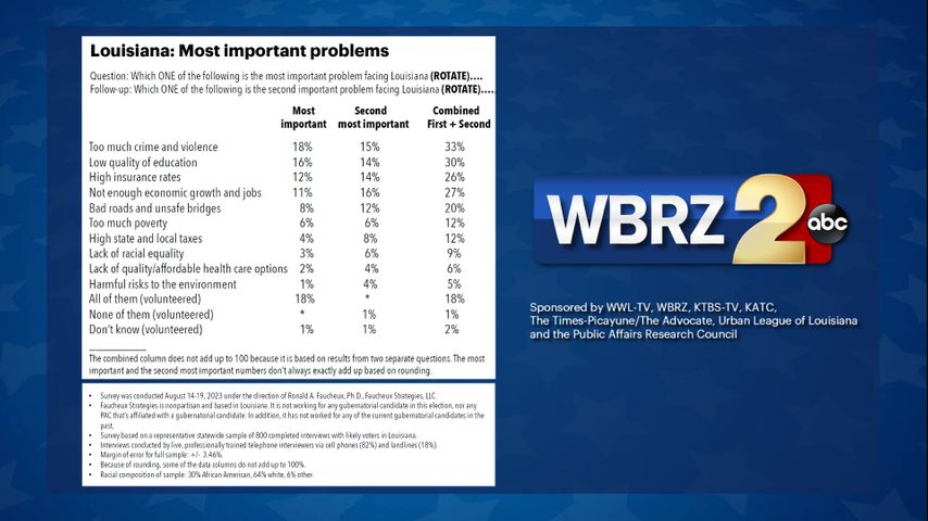 Crime tops concerns across Louisiana, WBRZ poll finds
