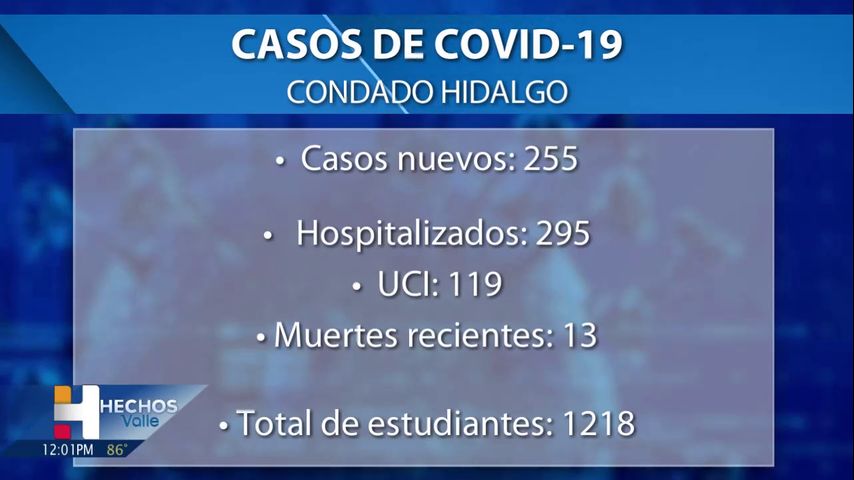 El condado Hidalgo informó el martes de 13 muertes relacionadas con el coronavirus y 255 casos positivos de COVID-19.
