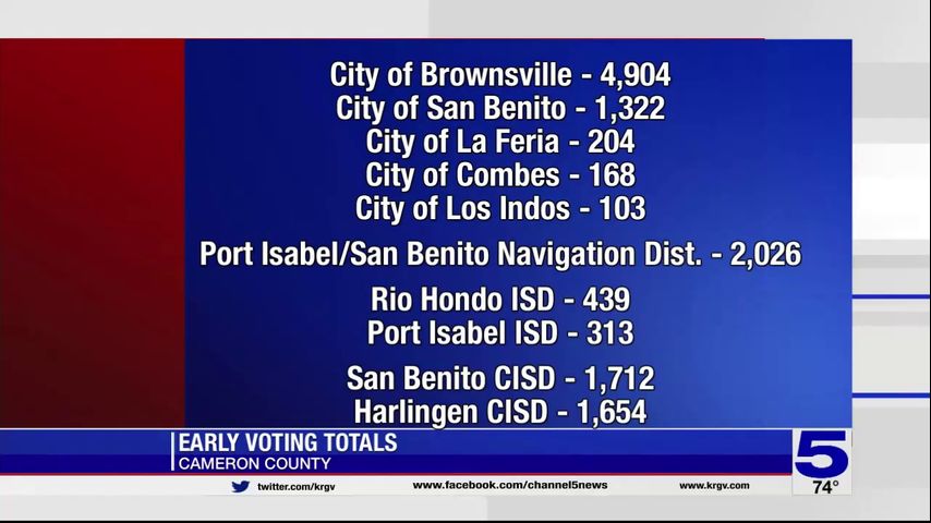 Voting number still low as early voting wraps up