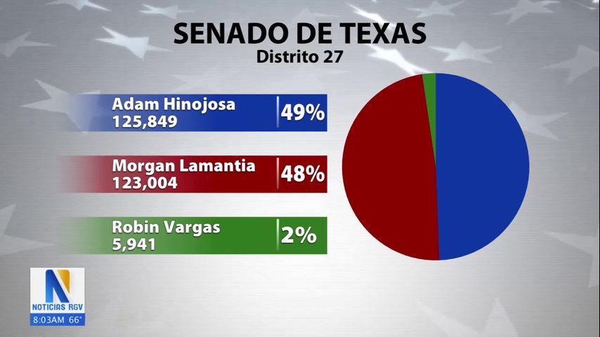 Resultados electorales no oficiales: Adam Hinojosa toma ventaja al puesto del Distrito 27