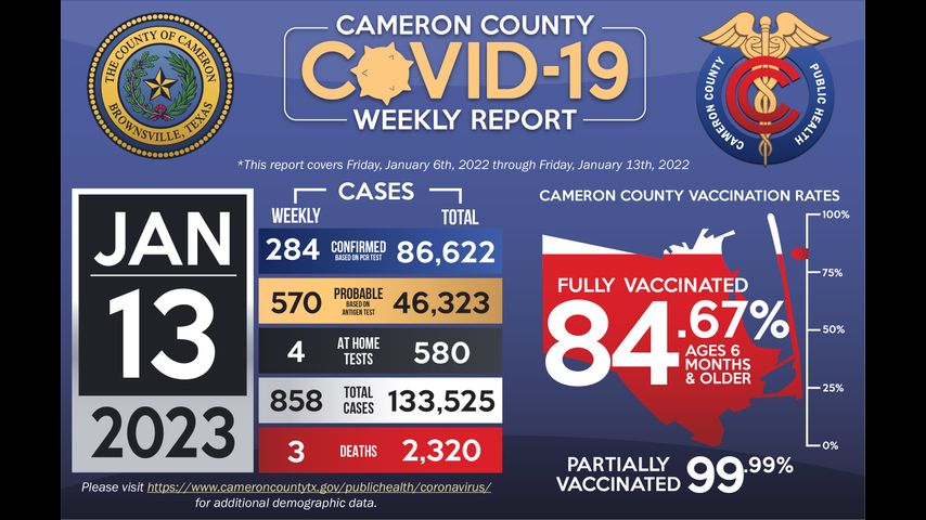 Cameron County reports three coronavirus-related deaths, and 858 cases of COVID-19