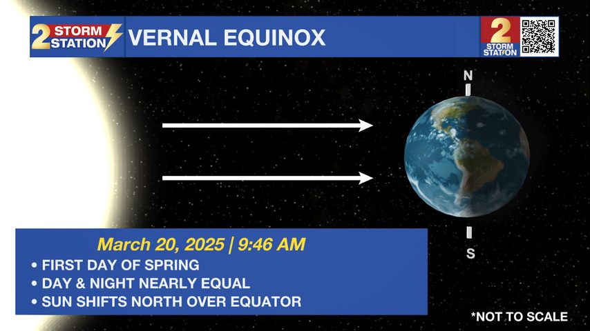 Mar. 20 - Spring is here! So what does that actually mean?