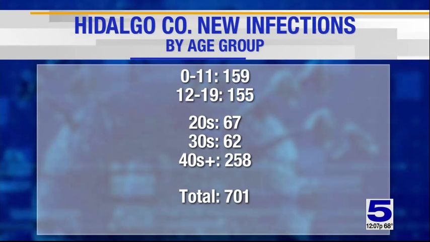 Hidalgo County reports 9 coronavirus-related deaths, 701 positive cases