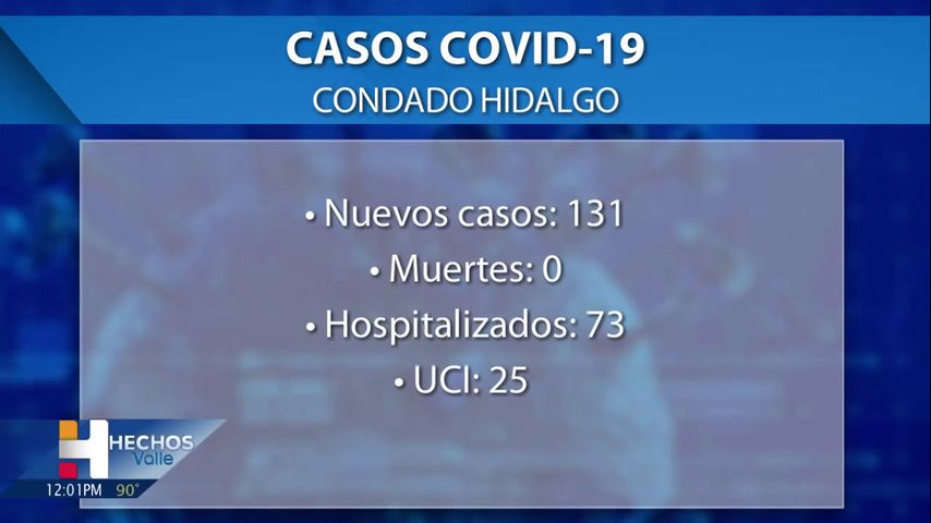 El condado Hidalgo reporta 0 muertes relacionadas con coronavirus, 131 casos positivos