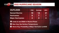 CSU: 2022 hurricane season is predicted to be another active one