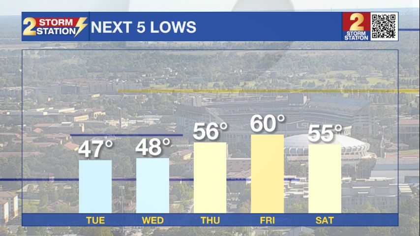 Monday PM Forecast: Lows in the 40's the next couple of mornings before ...
