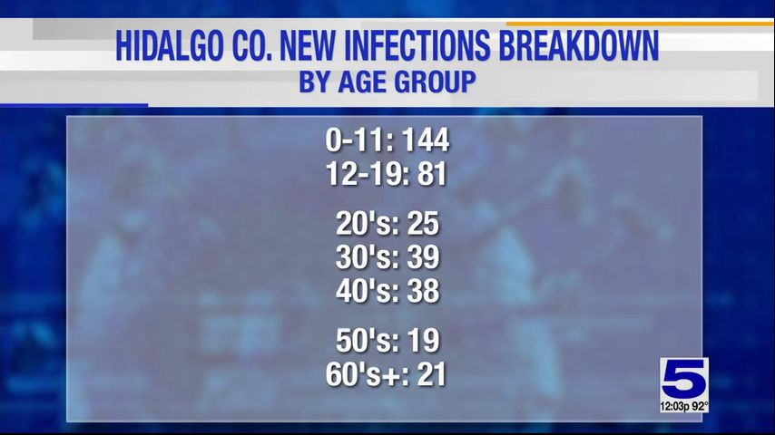 Hidalgo County reports 9 coronavirus-related deaths, 367 positive cases