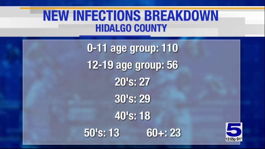 Hidalgo County reports 12 coronavirus-related deaths, 276 positive cases