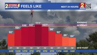 Monday AM Forecast: Feels like temperatures pushing 108 degrees today