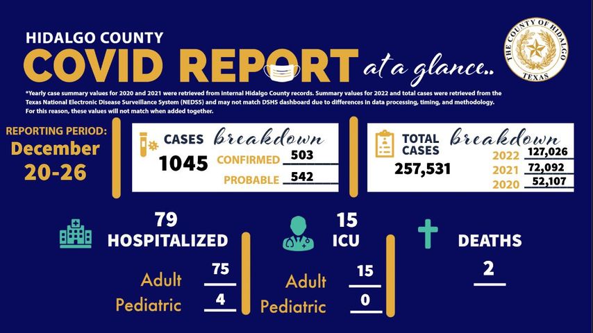 Hidalgo County reports two coronavirus-related deaths, 1,045 cases of COVID-19