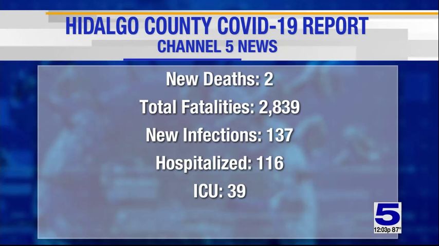 Hidalgo County reports 2 coronavirus-related deaths, 137 positive cases