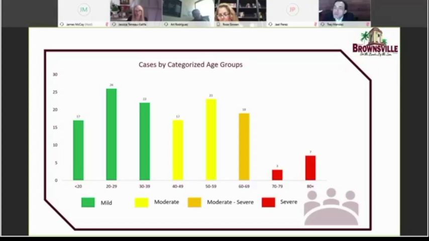 Brownsville mayor concerned only 1% of residents have tested for virus