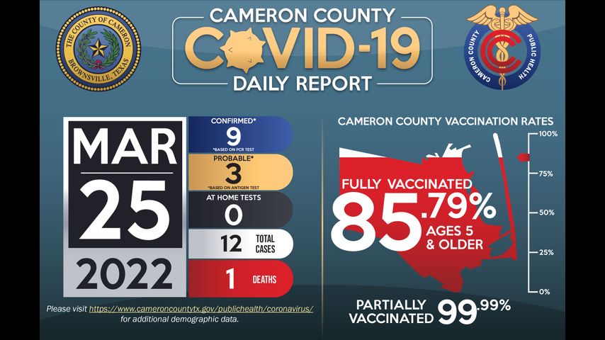 Cameron County reports 1 coronavirus-related death and 12 positive cases of COVID-19
