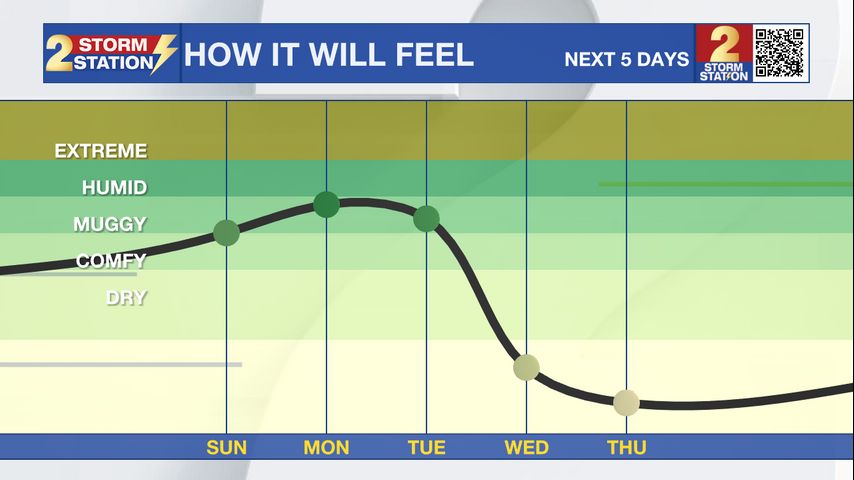 Saturday PM Forecast: Staying warm and muggy the next several days
