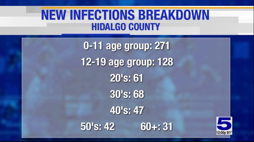 Hidalgo County reports 12 coronavirus-related deaths, 648 positive cases