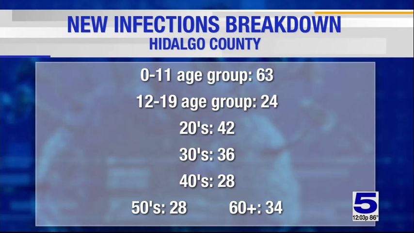 Hidalgo County reports 13 coronavirus-related deaths, 255 positive cases