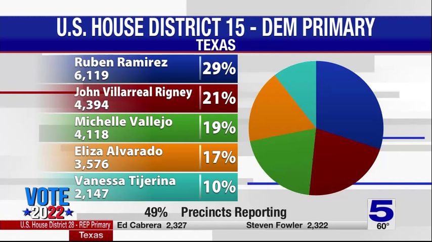 Ruben Ramirez leads District 15 Democratic primary race