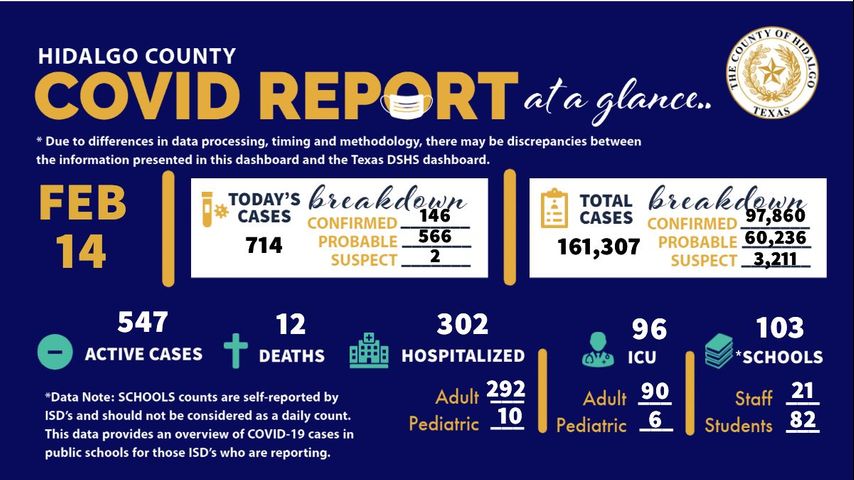 Hidalgo County 12 coronavirus-related deaths, 714 positive cases