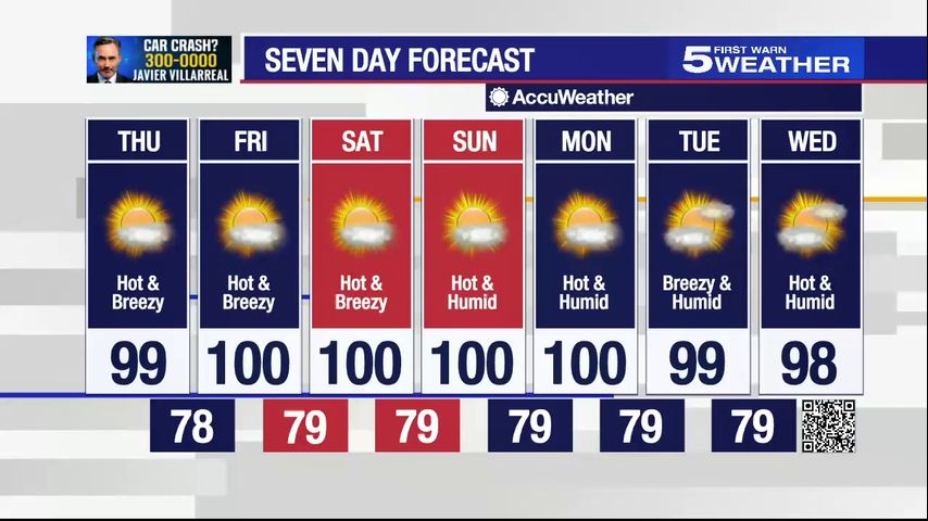 July 7, 2022: Breezy with temperatures in the high 90s