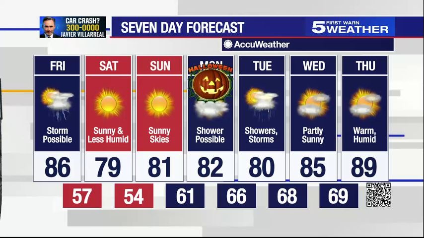 Oct. 28, 2022: Storms possible with temperatures in the mid-80s