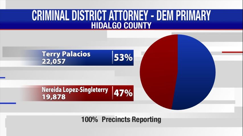Terry Palacios wins Democratic nomination in Hidalgo County district attorney race, unofficial election results show