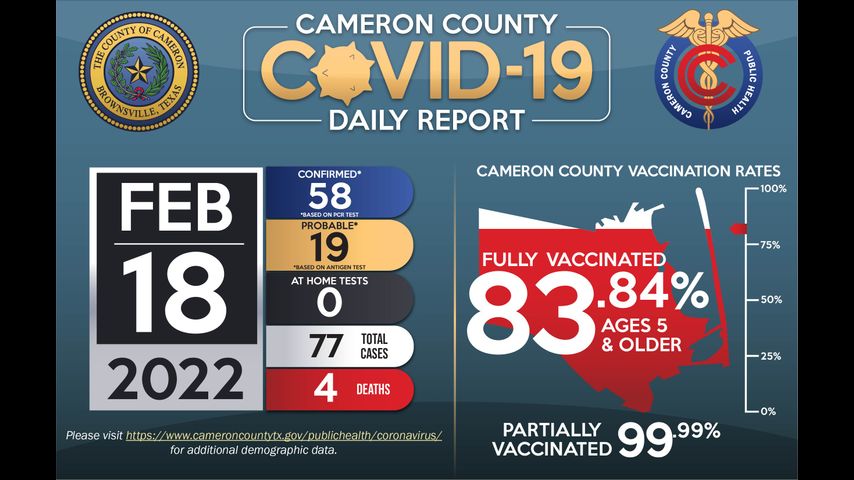 Cameron County reports 4 coronavirus-related deaths and 77 positive cases