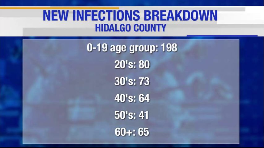 Hidalgo County reports 4 coronavirus-related deaths, 521 positive cases