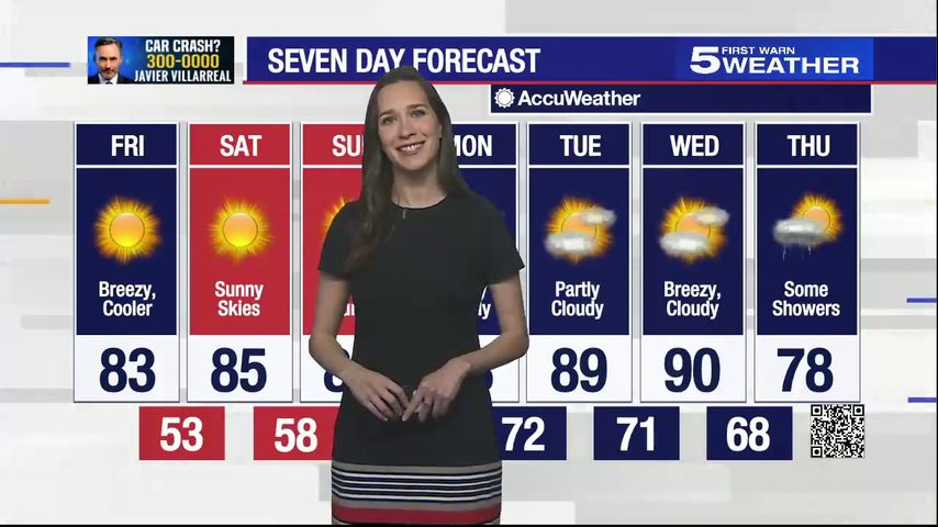 Friday, March 3, 2023: Breezy and cooler with temperatures in the 80s