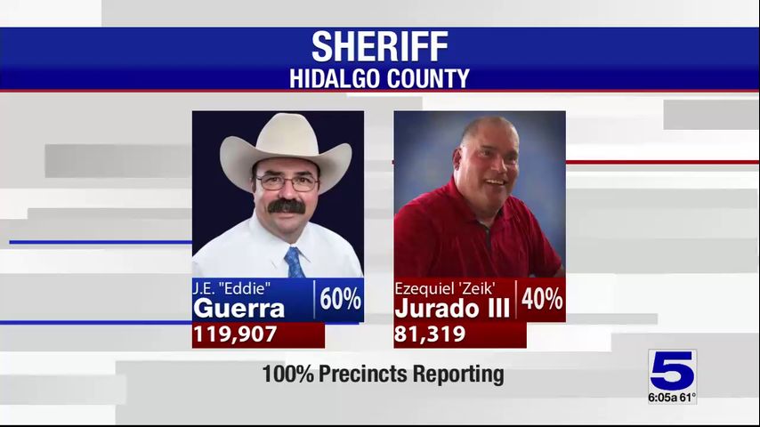 Incumbent Eddie Guerra leading in race for Hidalgo County Sheriff, according to unofficial election results