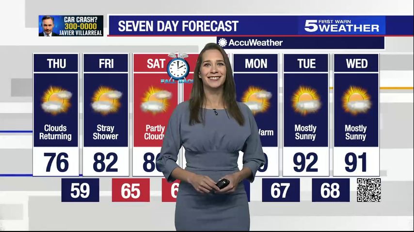 Thursday, November 2, 2023: Clouds returning, temps in the 70s