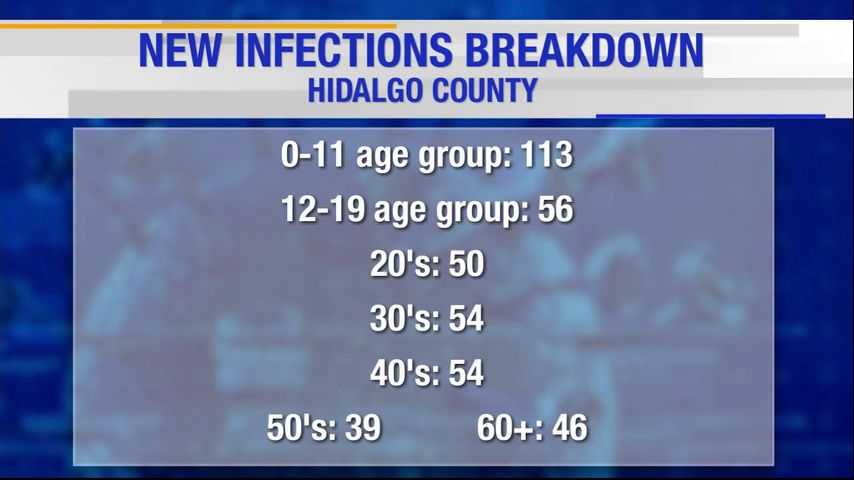 Hidalgo County reports 6 pediatric COVID patients in intensive care units