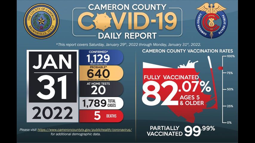 Cameron County reports 5 coronavirus-related deaths and 1,789 positive cases