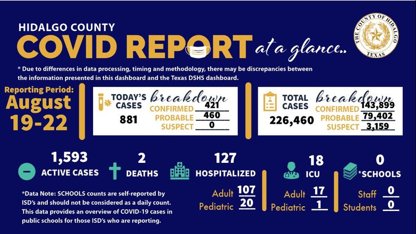 Hidalgo County reports two coronavirus-related deaths and 881 new cases of COVID-19