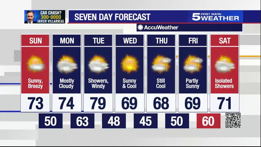 Sun. Jan. 22, 2023: Sunny, breezy, and temperatures in the 70s